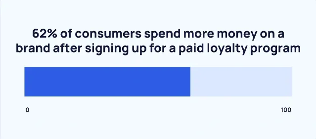 Loyalty program consumers spend more statistic