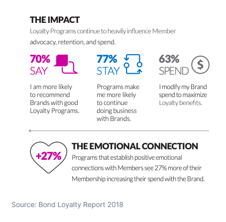 Stats showing the impact of a customer loyalty program