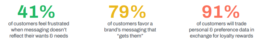 Stats showing customer preferences for personalization